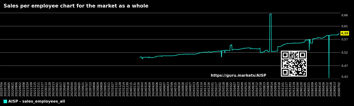 Sales per employee chart for the market as a whole